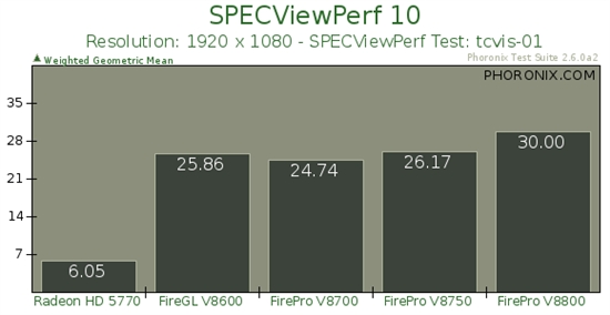 AMD专业旗舰FirePro V8800 Linux性能实测