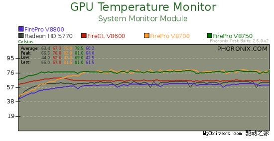 AMD专业旗舰FirePro V8800 Linux性能实测