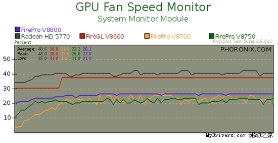 AMD专业旗舰FirePro V8800 Linux性能实测