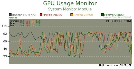 AMD专业旗舰FirePro V8800 Linux性能实测