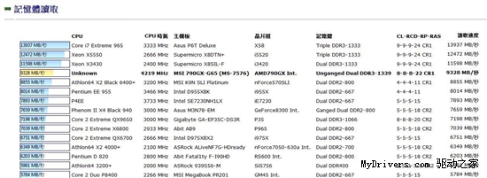 AMD六核心Phenom II X6 1090T多项测试曝光