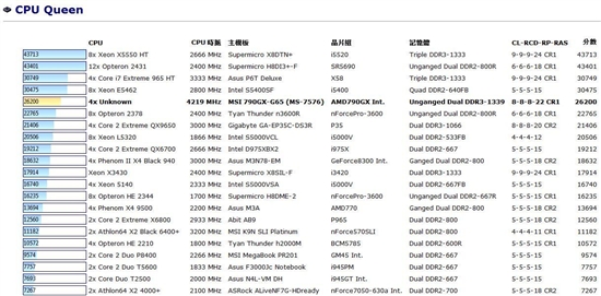 AMD六核心Phenom II X6 1090T多项测试曝光