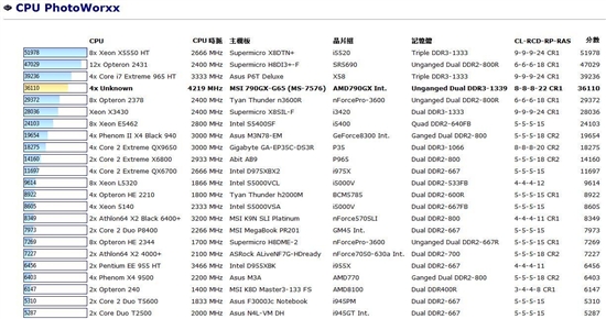 AMD六核心Phenom II X6 1090T多项测试曝光