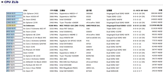 AMD六核心Phenom II X6 1090T多项测试曝光