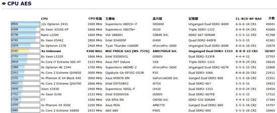 AMD六核心Phenom II X6 1090T多项测试曝光