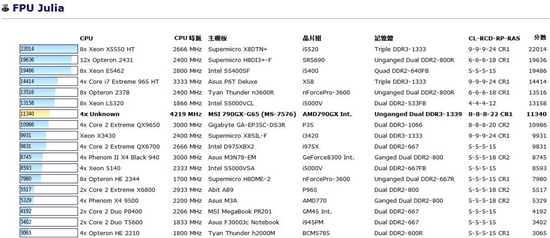 AMD六核心Phenom II X6 1090T多项测试曝光