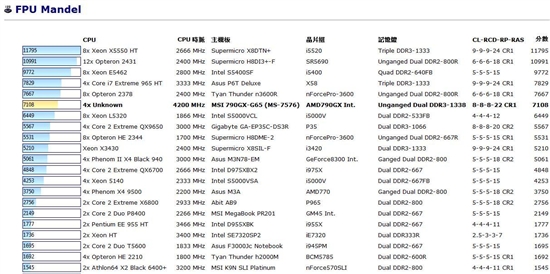 AMD六核心Phenom II X6 1090T多项测试曝光