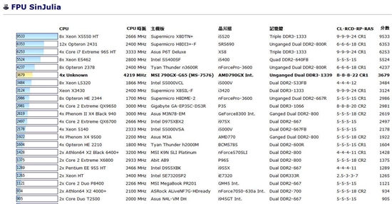 AMD六核心Phenom II X6 1090T多项测试曝光