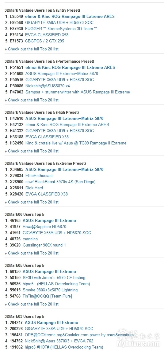 华硕ARES战神卡轻松挑落两项3DMark Vantage世界纪录