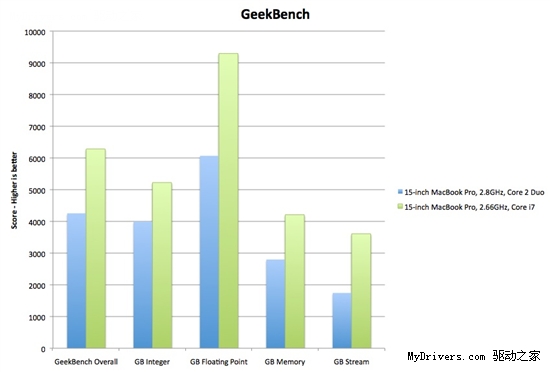 Core i7新MacBook Pro性能简测