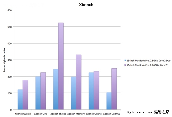 Core i7新MacBook Pro性能简测