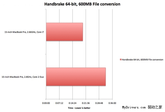 Core i7新MacBook Pro性能简测