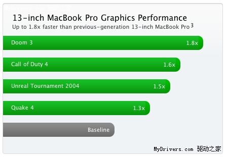 Core i7新MacBook Pro性能简测