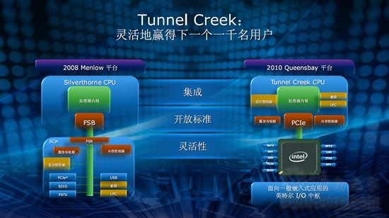 Intel首款Atom核心嵌入式系统芯片解析