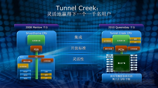 Intel首款Atom核心嵌入式系统芯片解析