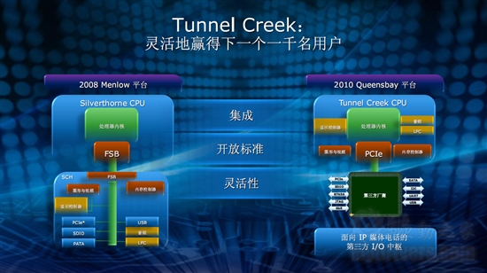 Intel首款Atom核心嵌入式系统芯片解析