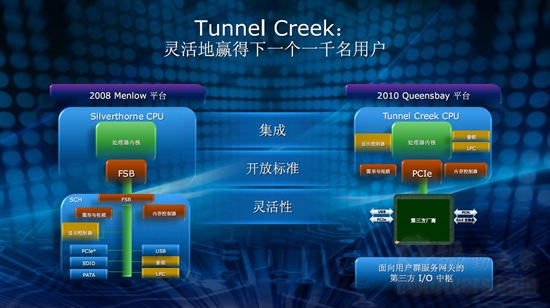 Intel首款Atom核心嵌入式系统芯片解析