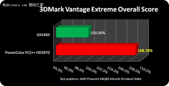 核心950MHz：迪兰恒进亦发非公版PCS++ 5870