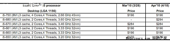 Core i5-680、Pentium E5500发布 略有涨价