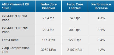 AMD六核心Phenom II X6正式发布 全面测试