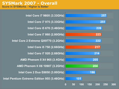 AMD六核心Phenom II X6正式发布 全面测试