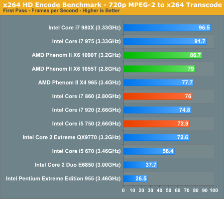 AMD六核心Phenom II X6正式发布 全面测试