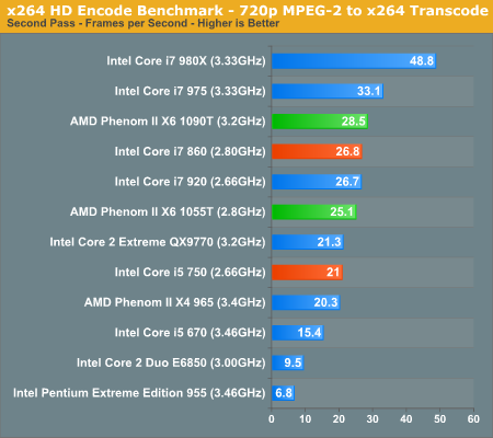 AMD六核心Phenom II X6正式发布 全面测试