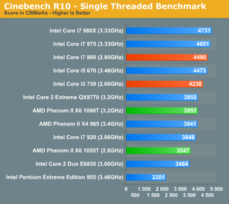 AMD六核心Phenom II X6正式发布 全面测试