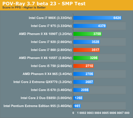 AMD六核心Phenom II X6正式发布 全面测试