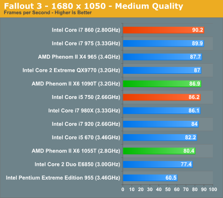 AMD六核心Phenom II X6正式发布 全面测试