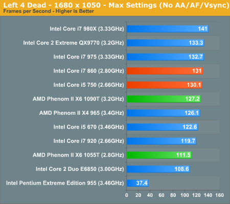 AMD六核心Phenom II X6正式发布 全面测试