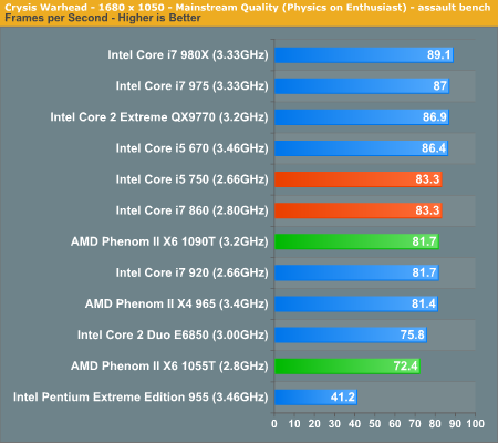 AMD六核心Phenom II X6正式发布 全面测试