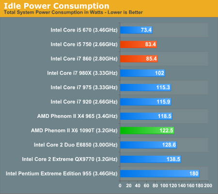 AMD六核心Phenom II X6正式发布 全面测试