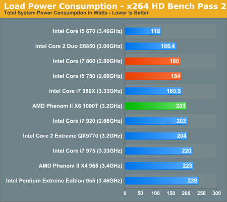 AMD六核心Phenom II X6正式发布 全面测试