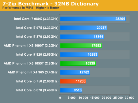 AMD六核心Phenom II X6正式发布 全面测试