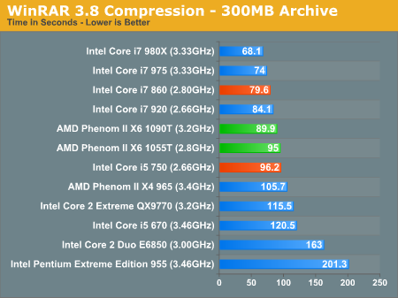 AMD六核心Phenom II X6正式发布 全面测试