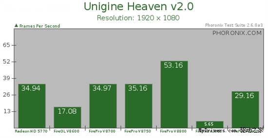 FirePro V5800/V3800性能考察后续：Linux篇