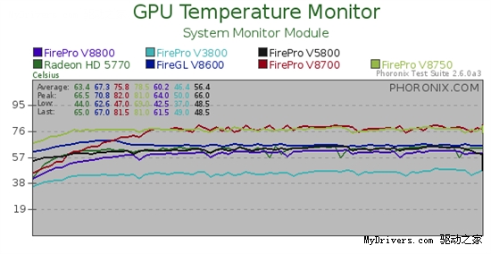 FirePro V5800/V3800性能考察后续：Linux篇