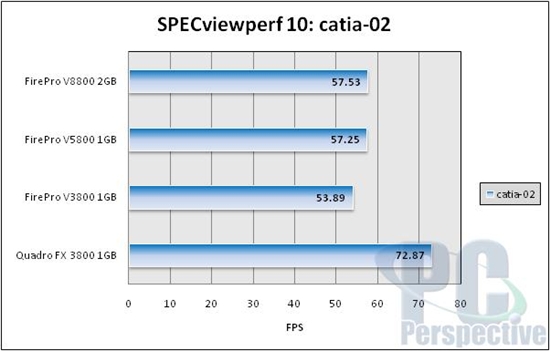 AMD新专业卡FirePro V5800/V3800性能考察