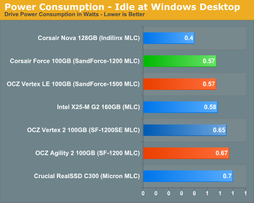 OCZ Vertex 2高性能固态硬盘性能、功耗实测