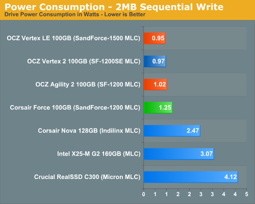 OCZ Vertex 2高性能固态硬盘性能、功耗实测