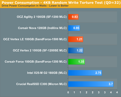 OCZ Vertex 2高性能固态硬盘性能、功耗实测