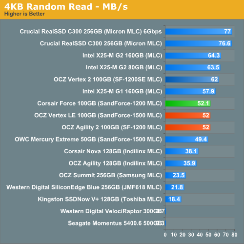 OCZ Vertex 2高性能固态硬盘性能、功耗实测