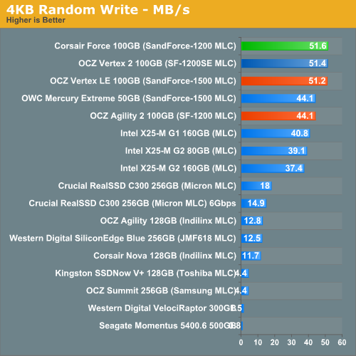 OCZ Vertex 2高性能固态硬盘性能、功耗实测