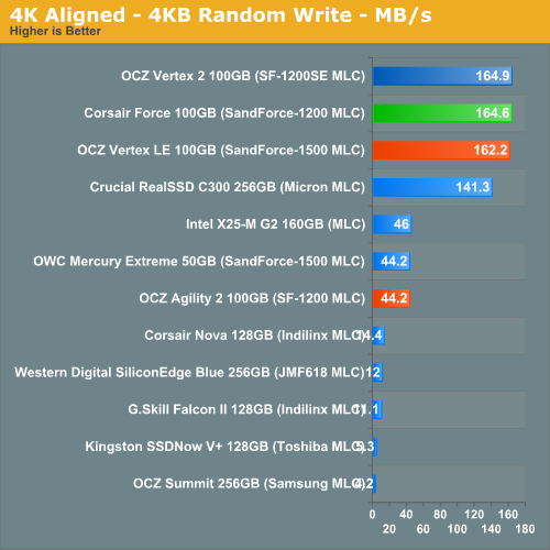 OCZ Vertex 2高性能固态硬盘性能、功耗实测