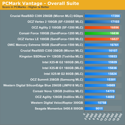 OCZ Vertex 2高性能固态硬盘性能、功耗实测