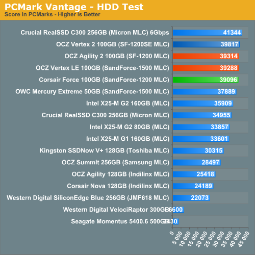 OCZ Vertex 2高性能固态硬盘性能、功耗实测