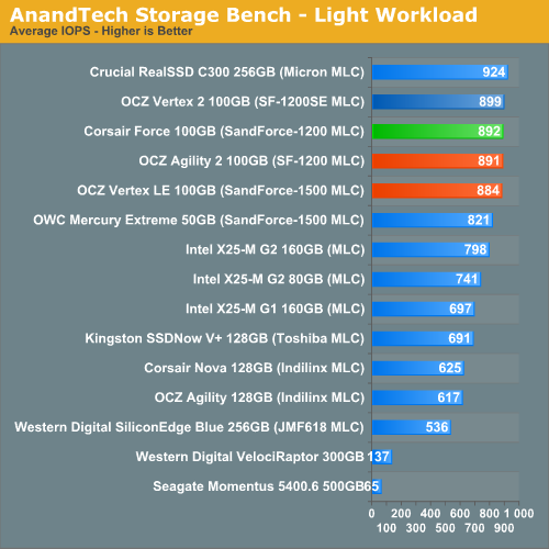 OCZ Vertex 2高性能固态硬盘性能、功耗实测