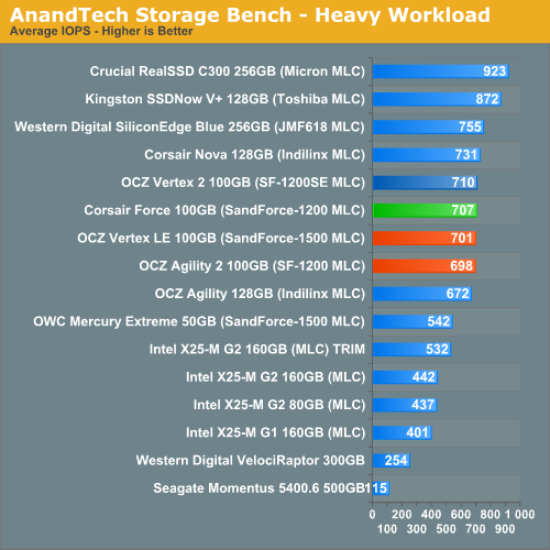 OCZ Vertex 2高性能固态硬盘性能、功耗实测