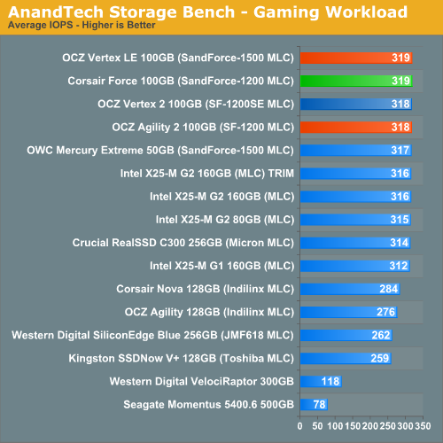 OCZ Vertex 2高性能固态硬盘性能、功耗实测